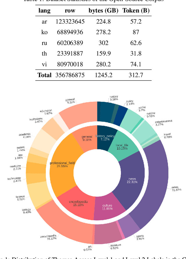 Figure 1 for WanJuanSiLu: A High-Quality Open-Source Webtext Dataset for Low-Resource Languages