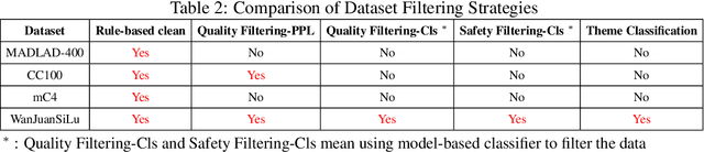 Figure 2 for WanJuanSiLu: A High-Quality Open-Source Webtext Dataset for Low-Resource Languages