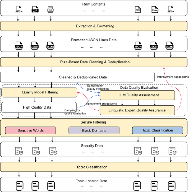 Figure 3 for WanJuanSiLu: A High-Quality Open-Source Webtext Dataset for Low-Resource Languages