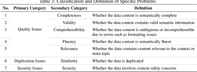 Figure 4 for WanJuanSiLu: A High-Quality Open-Source Webtext Dataset for Low-Resource Languages