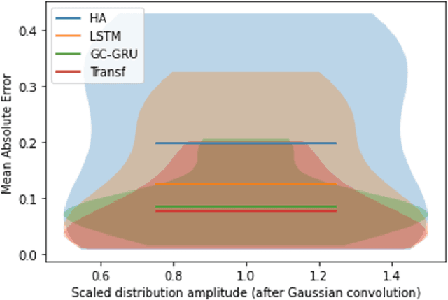 Figure 3 for GC-GRU-N for Traffic Prediction using Loop Detector Data