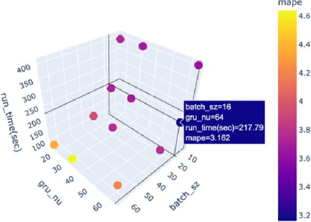 Figure 4 for GC-GRU-N for Traffic Prediction using Loop Detector Data