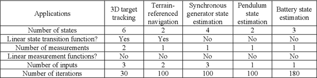 Figure 1 for A New Framework for Nonlinear Kalman Filters