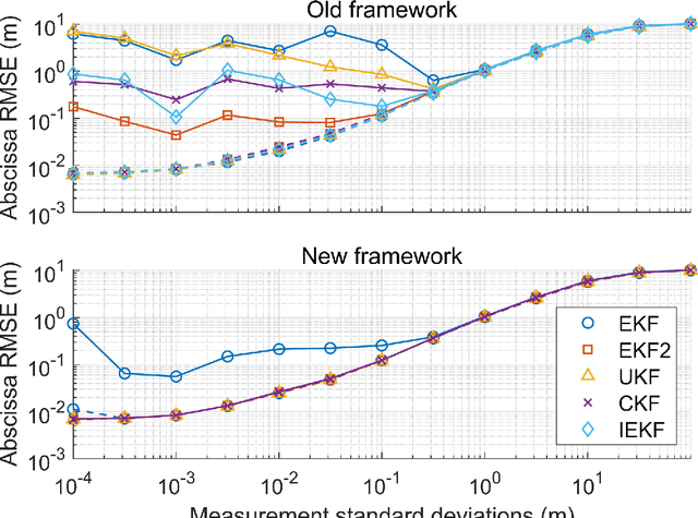 Figure 4 for A New Framework for Nonlinear Kalman Filters