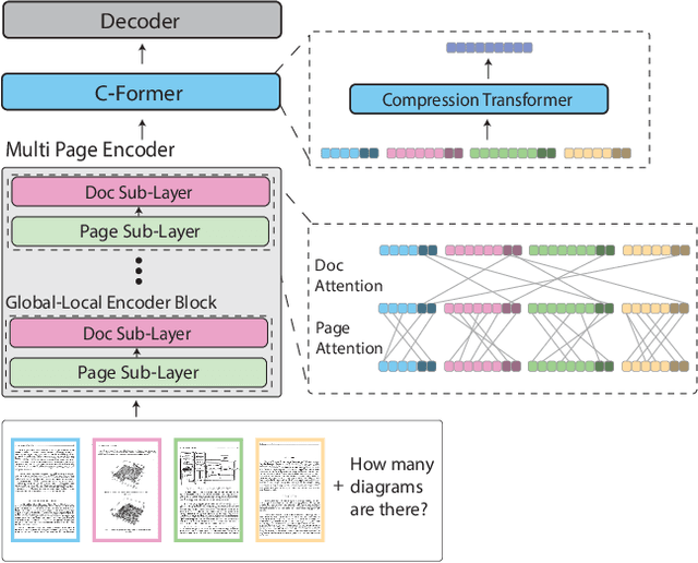 Figure 1 for GRAM: Global Reasoning for Multi-Page VQA