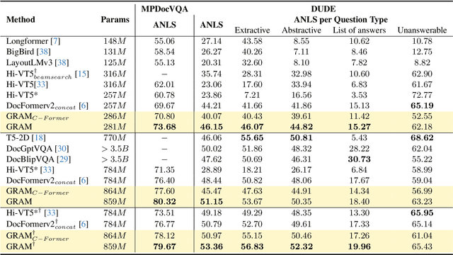 Figure 2 for GRAM: Global Reasoning for Multi-Page VQA