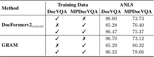 Figure 4 for GRAM: Global Reasoning for Multi-Page VQA