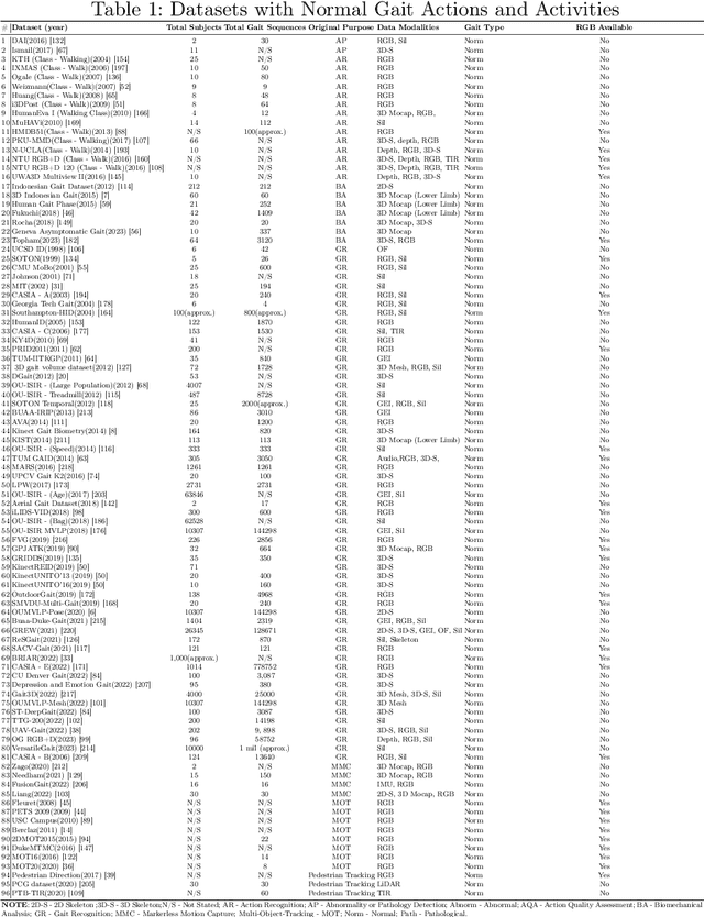 Figure 2 for Computer Vision for Clinical Gait Analysis: A Gait Abnormality Video Dataset