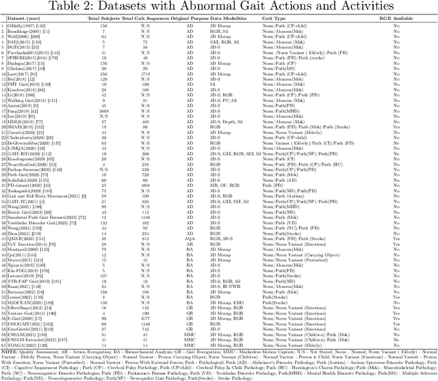 Figure 4 for Computer Vision for Clinical Gait Analysis: A Gait Abnormality Video Dataset