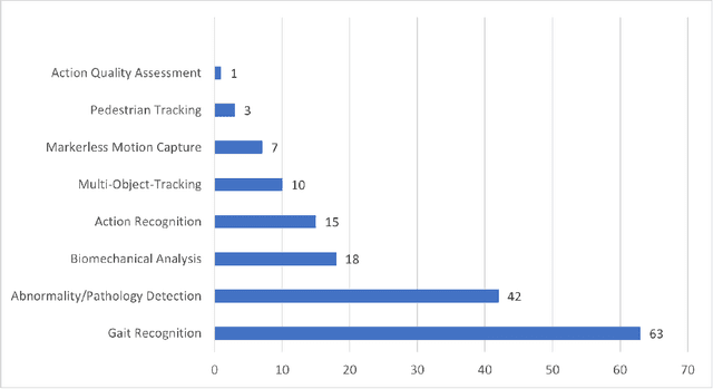 Figure 3 for Computer Vision for Clinical Gait Analysis: A Gait Abnormality Video Dataset