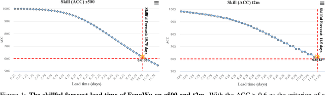 Figure 1 for FengWu: Pushing the Skillful Global Medium-range Weather Forecast beyond 10 Days Lead