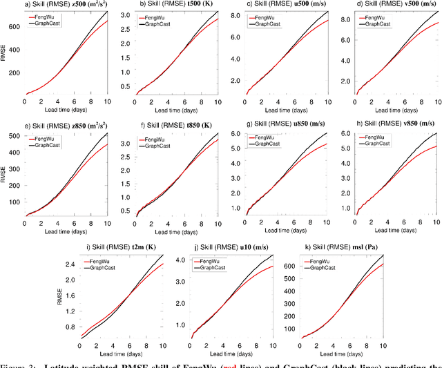 Figure 3 for FengWu: Pushing the Skillful Global Medium-range Weather Forecast beyond 10 Days Lead