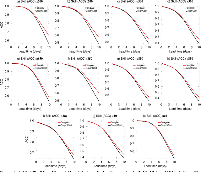 Figure 4 for FengWu: Pushing the Skillful Global Medium-range Weather Forecast beyond 10 Days Lead