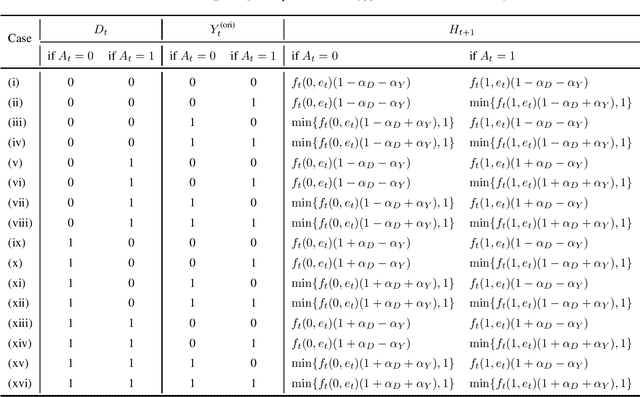 Figure 4 for Tier Balancing: Towards Dynamic Fairness over Underlying Causal Factors