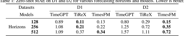 Figure 1 for How Foundational are Foundation Models for Time Series Forecasting?