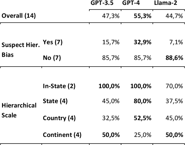 Figure 2 for Distortions in Judged Spatial Relations in Large Language Models: The Dawn of Natural Language Geographic Data?