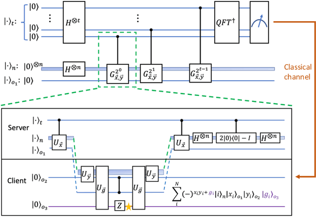 Figure 1 for Blind quantum machine learning with quantum bipartite correlator