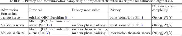 Figure 4 for Blind quantum machine learning with quantum bipartite correlator