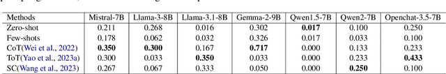 Figure 2 for Large Language Models are Good Multi-lingual Learners : When LLMs Meet Cross-lingual Prompts