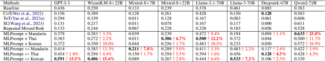 Figure 4 for Large Language Models are Good Multi-lingual Learners : When LLMs Meet Cross-lingual Prompts