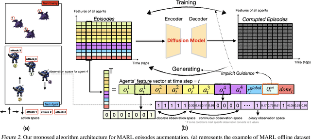 Figure 3 for Diffusion-based Episodes Augmentation for Offline Multi-Agent Reinforcement Learning