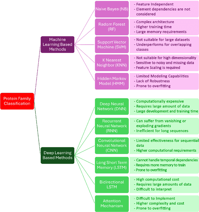 Figure 1 for A Fusion-Driven Approach of Attention-Based CNN-BiLSTM for Protein Family Classification -- ProFamNet