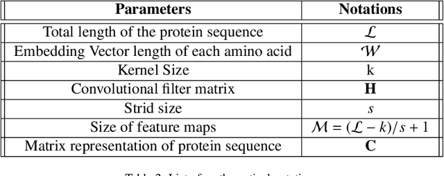 Figure 4 for A Fusion-Driven Approach of Attention-Based CNN-BiLSTM for Protein Family Classification -- ProFamNet