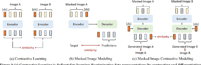 Figure 3 for MICM: Rethinking Unsupervised Pretraining for Enhanced Few-shot Learning