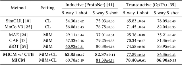 Figure 2 for MICM: Rethinking Unsupervised Pretraining for Enhanced Few-shot Learning