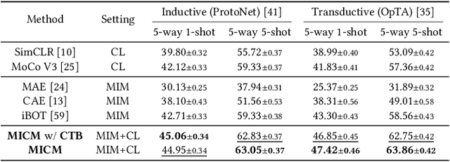 Figure 4 for MICM: Rethinking Unsupervised Pretraining for Enhanced Few-shot Learning