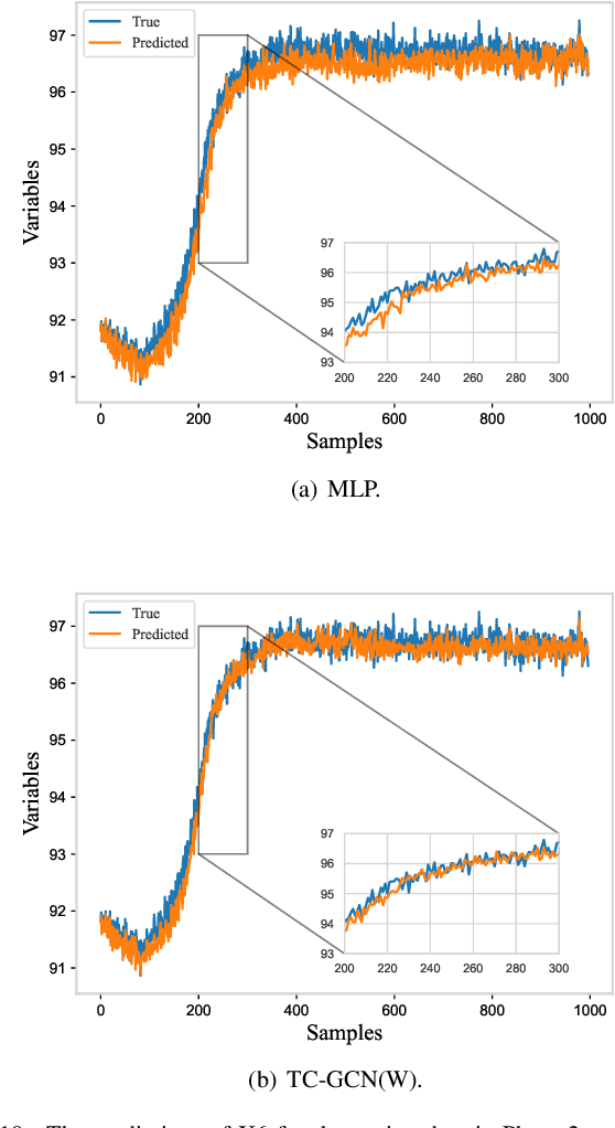 Figure 2 for Causality-driven Sequence Segmentation for Enhancing Multiphase Industrial Process Data Analysis and Soft Sensing