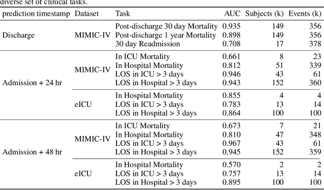 Figure 2 for MEDS-Tab: Automated tabularization and baseline methods for MEDS datasets