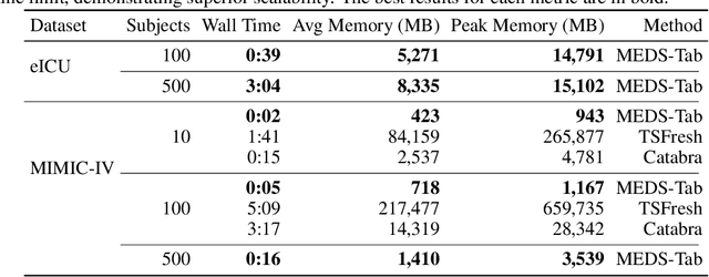 Figure 4 for MEDS-Tab: Automated tabularization and baseline methods for MEDS datasets