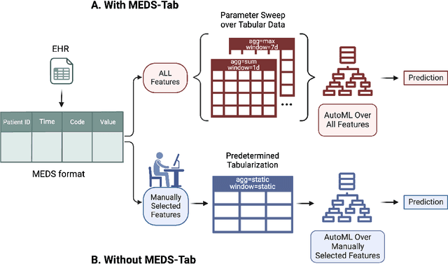 Figure 1 for MEDS-Tab: Automated tabularization and baseline methods for MEDS datasets