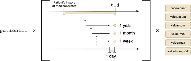 Figure 3 for MEDS-Tab: Automated tabularization and baseline methods for MEDS datasets