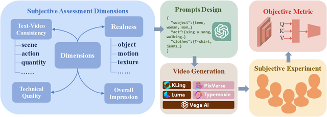 Figure 4 for Comprehensive Subjective and Objective Evaluation Method for Text-generated Video