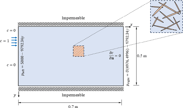 Figure 2 for STONet: A novel neural operator for modeling solute transport in micro-cracked reservoirs