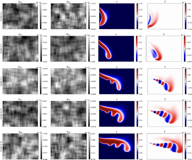 Figure 4 for STONet: A novel neural operator for modeling solute transport in micro-cracked reservoirs