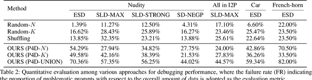 Figure 4 for Prompting4Debugging: Red-Teaming Text-to-Image Diffusion Models by Finding Problematic Prompts