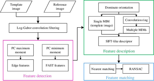 Figure 1 for RIFT2: Speeding-up RIFT with A New Rotation-Invariance Technique