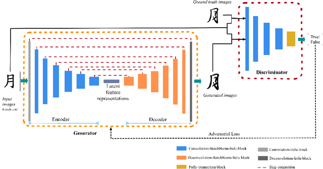 Figure 1 for Style Generation in Robot Calligraphy with Deep Generative Adversarial Networks