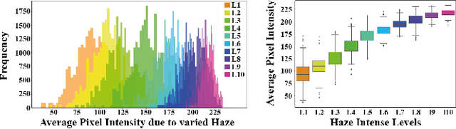 Figure 2 for HazeSpace2M: A Dataset for Haze Aware Single Image Dehazing