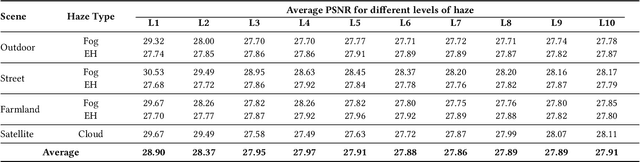 Figure 3 for HazeSpace2M: A Dataset for Haze Aware Single Image Dehazing