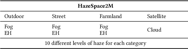 Figure 1 for HazeSpace2M: A Dataset for Haze Aware Single Image Dehazing