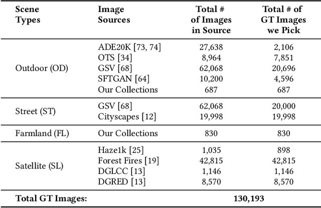 Figure 4 for HazeSpace2M: A Dataset for Haze Aware Single Image Dehazing