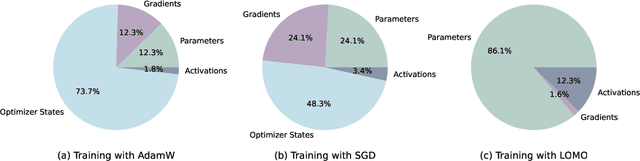 Figure 3 for Full Parameter Fine-tuning for Large Language Models with Limited Resources