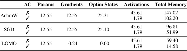 Figure 2 for Full Parameter Fine-tuning for Large Language Models with Limited Resources