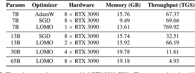 Figure 4 for Full Parameter Fine-tuning for Large Language Models with Limited Resources