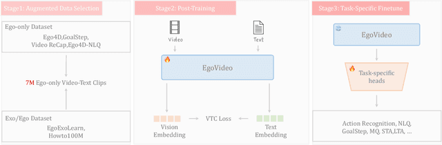 Figure 1 for EgoVideo: Exploring Egocentric Foundation Model and Downstream Adaptation