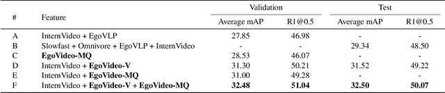 Figure 4 for EgoVideo: Exploring Egocentric Foundation Model and Downstream Adaptation